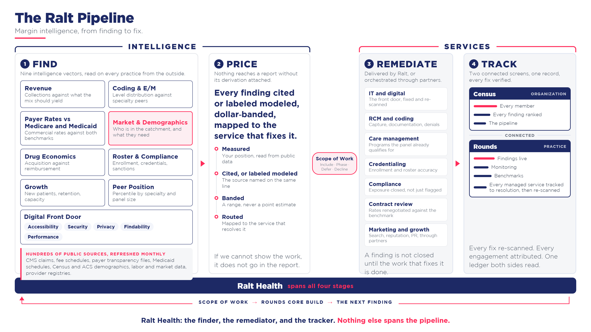 The Ralt Pipeline: margin intelligence, from finding to fix. Four stages. Find: nine intelligence vectors read on every practice from the outside, from revenue, coding and payer rates to market, roster, growth, peer position and the digital front door (accessibility, security, privacy, findability, performance). Price: every finding cited or labeled modeled, dollar-banded, and mapped to the service that fixes it. Remediate: delivered by Ralt or orchestrated through partners, across IT and digital, RCM and coding, care management, credentialing, compliance, contract review, and marketing and growth. Track: Census for the organization and Rounds for the practice, every fix re-scanned. A scope of work joins pricing to remediation, and the loop runs from scope of work to the Rounds Core build to the next finding.