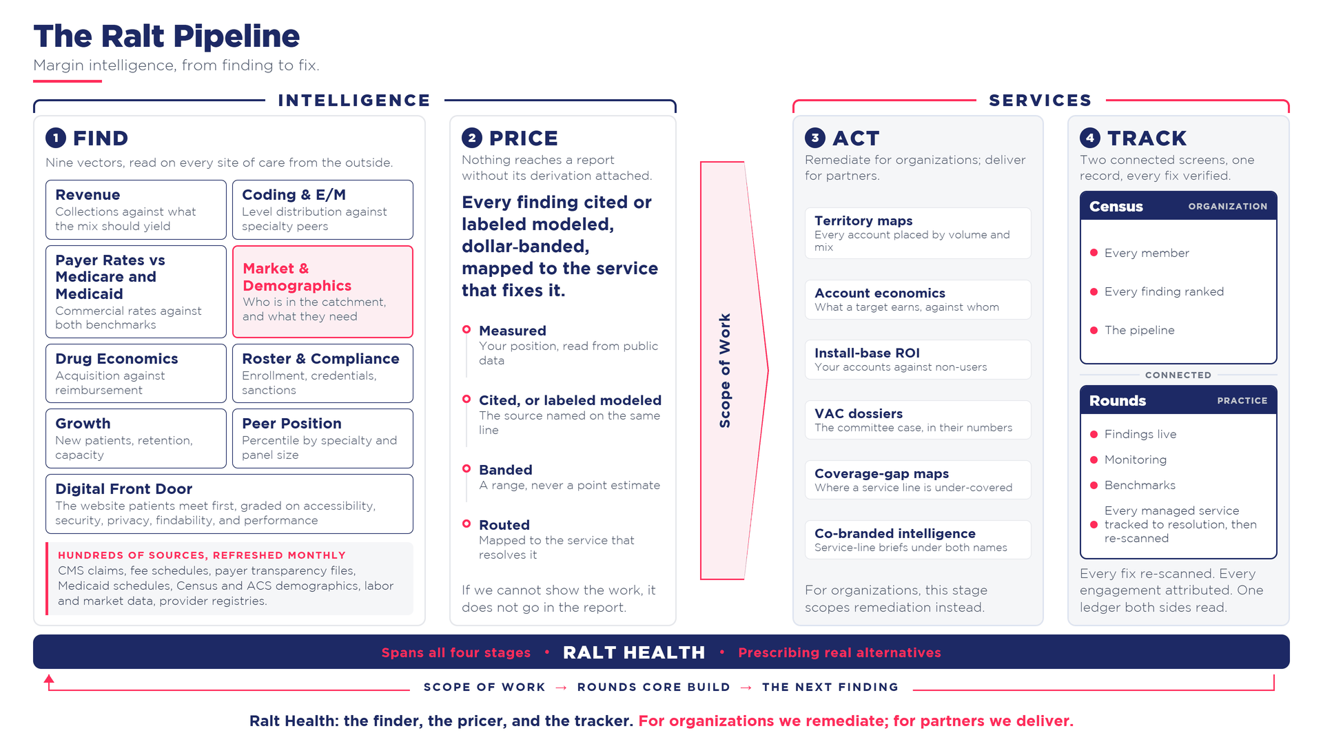 The Ralt Pipeline, partner variant: margin intelligence, from finding to fix. Find: nine intelligence vectors read on every practice from the outside. Price: every finding cited or labeled modeled, dollar-banded, and mapped to what acts on it. Act: remediate for organizations, deliver for partners, through territory maps, account economics, install-base ROI, VAC dossiers, coverage-gap and transfer-network maps, and co-branded service-line intelligence. Track: Census for the organization and Rounds for the practice, every fix re-scanned. Ralt Health is the finder, the pricer, and the tracker.