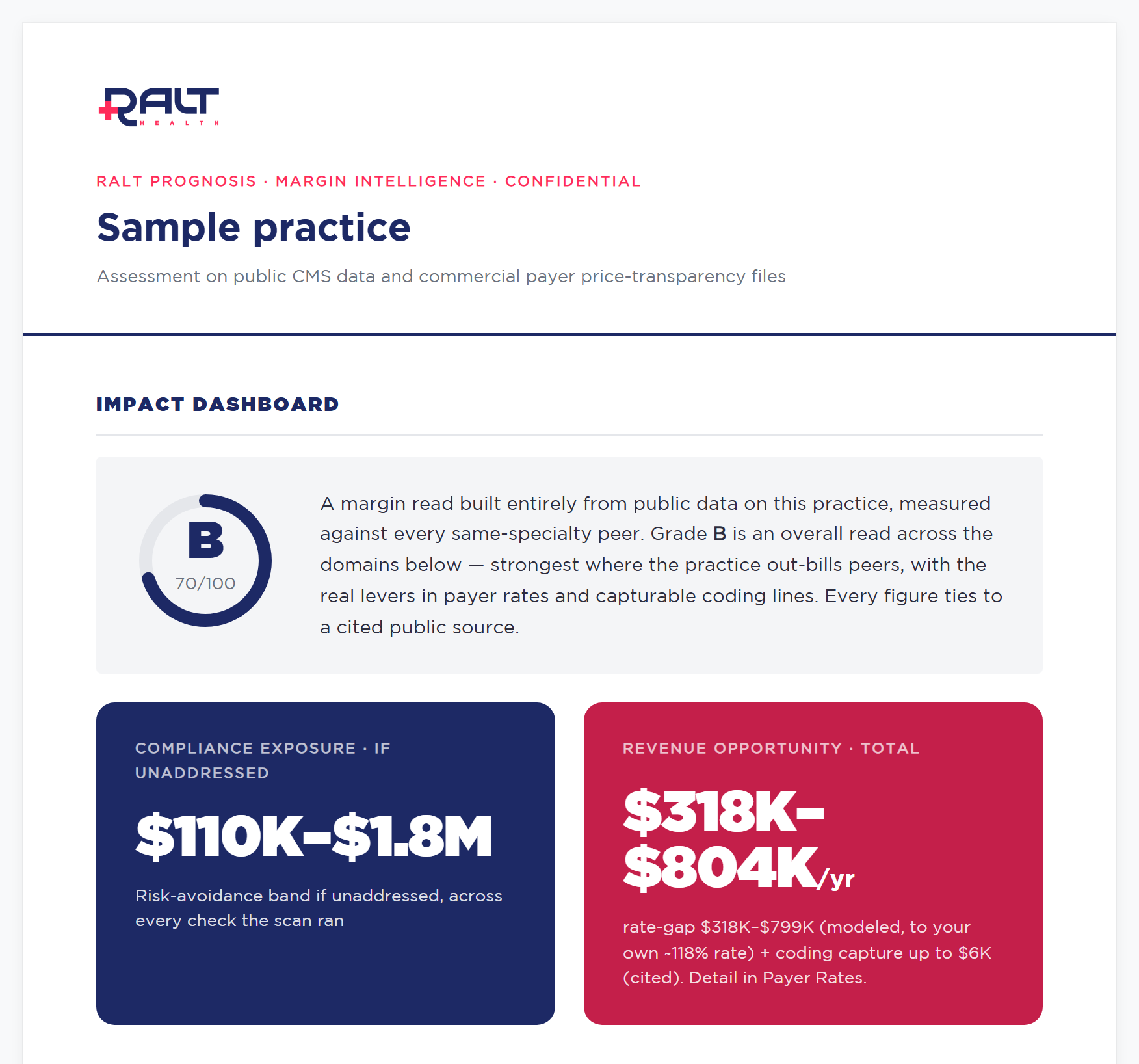 The Impact Dashboard: an overall letter grade scored out of 100, a paragraph saying what the grade rests on and that every figure ties to a cited source, and two banded totals side by side, one for compliance exposure if unaddressed and one for the annual revenue opportunity, each with its own method line.