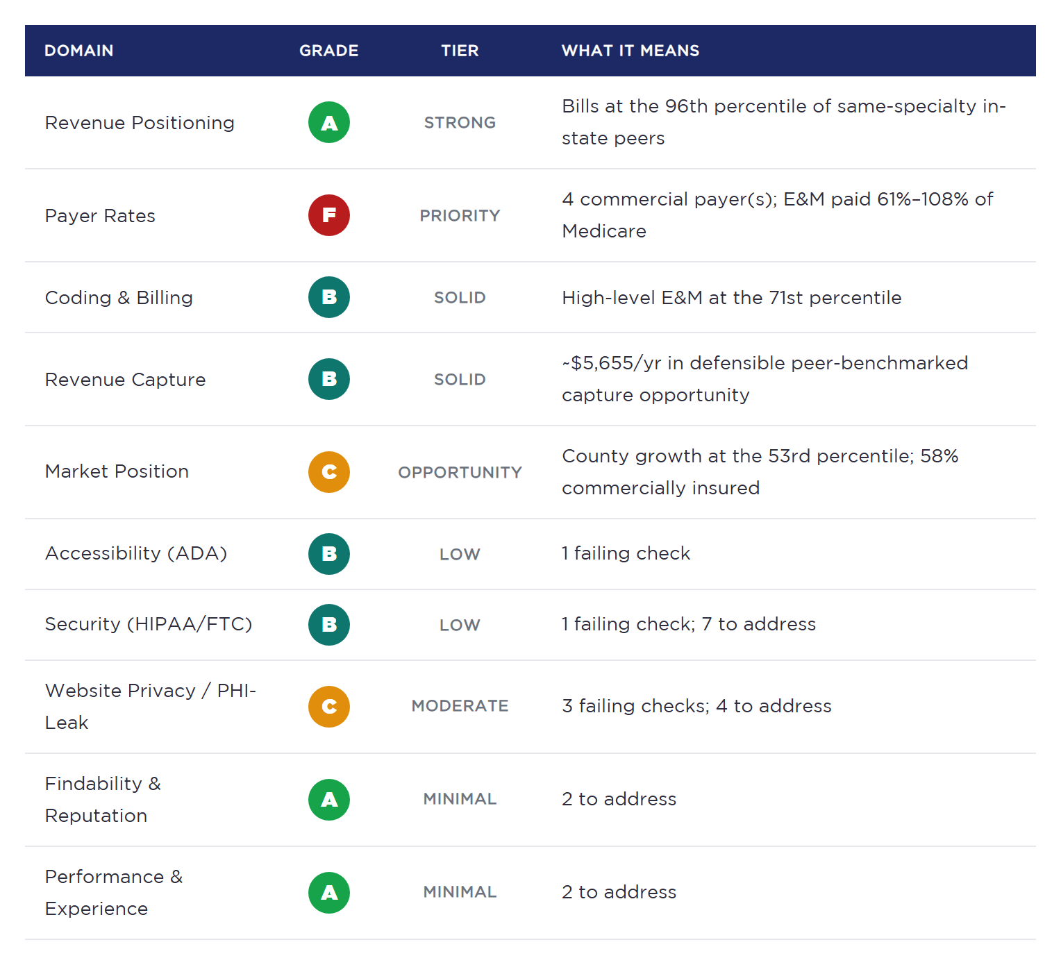 The practice scorecard: a Domain, Grade, Tier and What it means table, with rows for revenue positioning, payer rates, coding and billing, revenue capture and market position, then accessibility, security, website privacy, findability and reputation, and performance and experience, each carrying a letter grade and a one-line basis.